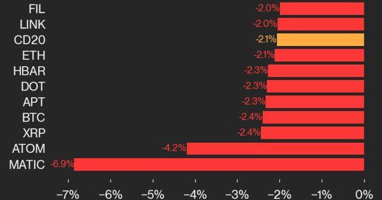 Bitcoin Value (BTC) Declines 2.4% Whereas Ether Value (ETH) Drops 2.1%