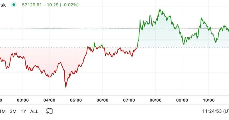 First Mover Americas: Bitcoin Rises to K as ETFs Finish Dropping Streak