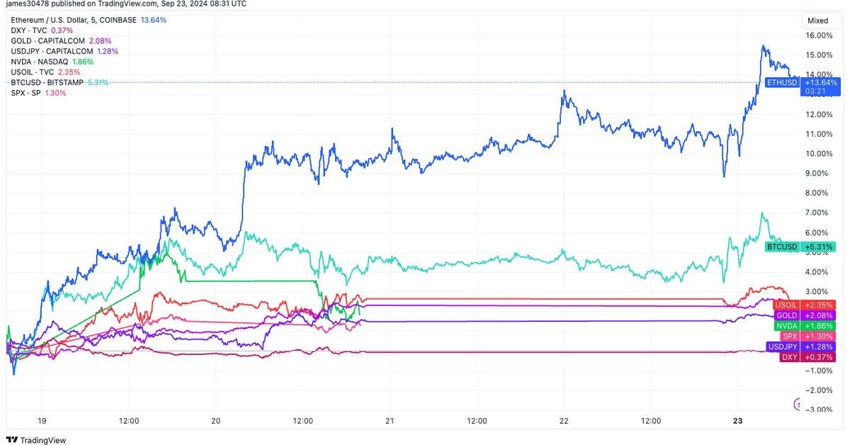 Ether (ETH) Leads Publish-Fed Crypto Market Rally as Yen (JPY) Weak point Sparks Threat-On Frenzy Ether (ETH) Leads Publish-Fed Crypto Market Rally as Yen (JPY) Weak point Sparks Threat-On Frenzy