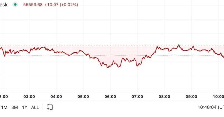 Bitcoin Drops to Lowest Since August as U.S. Shares Slide