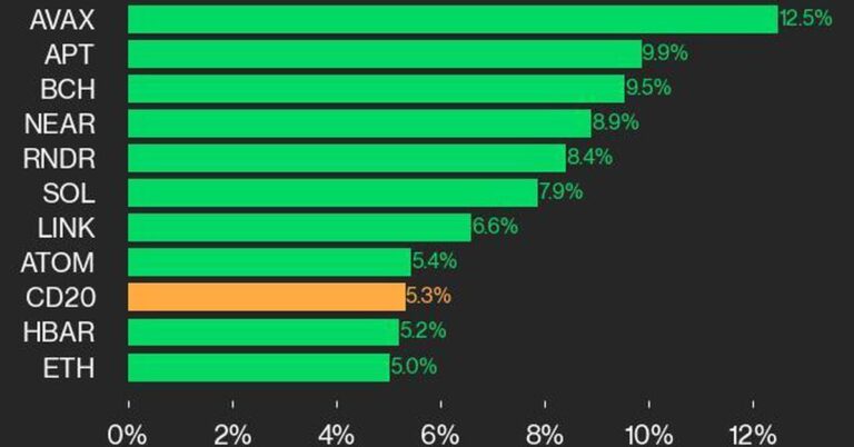 Bitcoin Value (BTC) Rose 4.3% Whereas Ether Value (ETH) Jumped 5.0%