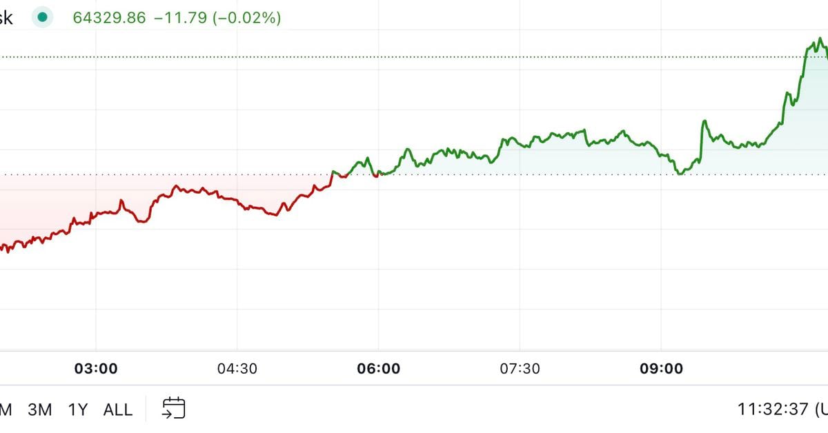 First Mover Americas: Bitcoin Regains K as ETF Circulation Developments Flip Constructive