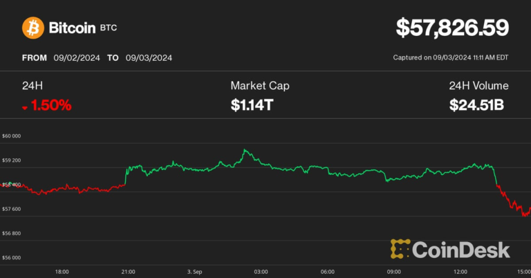 Crypto Tuesday Crumble Sends Bitcoin Under K, Ether to 7-Month Low