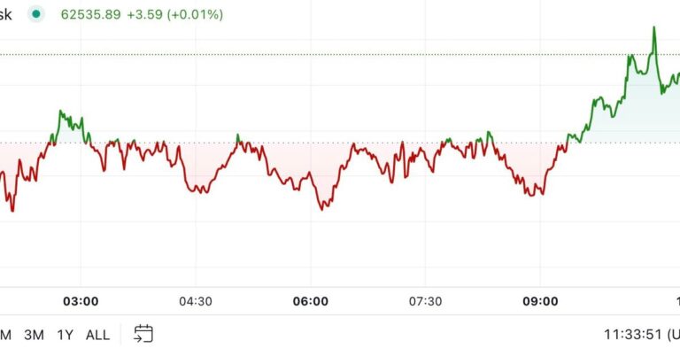 Bitcoin Rises Above $62K After Fed Cuts Price