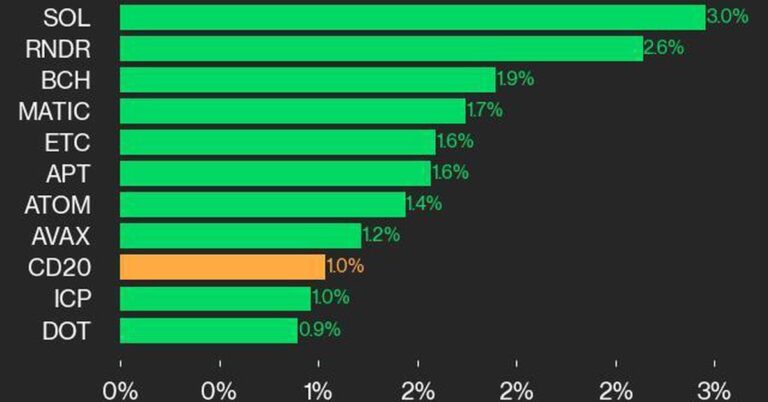 Bitcoin Worth (BTC) Rose 0.5% Whereas Ether Worth (ETH) Gained 0.9%