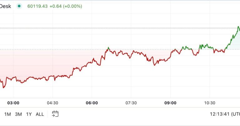 BTC Regains K Following Slide This Week