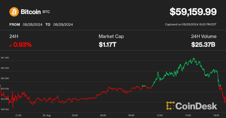 Bitcoin (BTC) Worth Returns to K; Synthetic Intelligence (AI) Tokens Render, FET, TAO Lead Crypto Losses