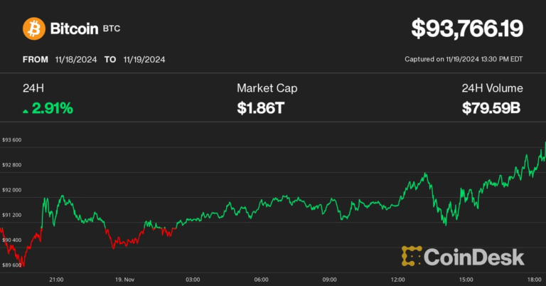 Bitcoin Makes New All-Time Excessive of ,750 as ETF Choices Go Reside