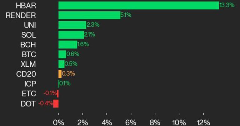 CoinDesk 20 Efficiency Replace: HBAR Positive aspects 13.3%, Main Index Larger from Monday