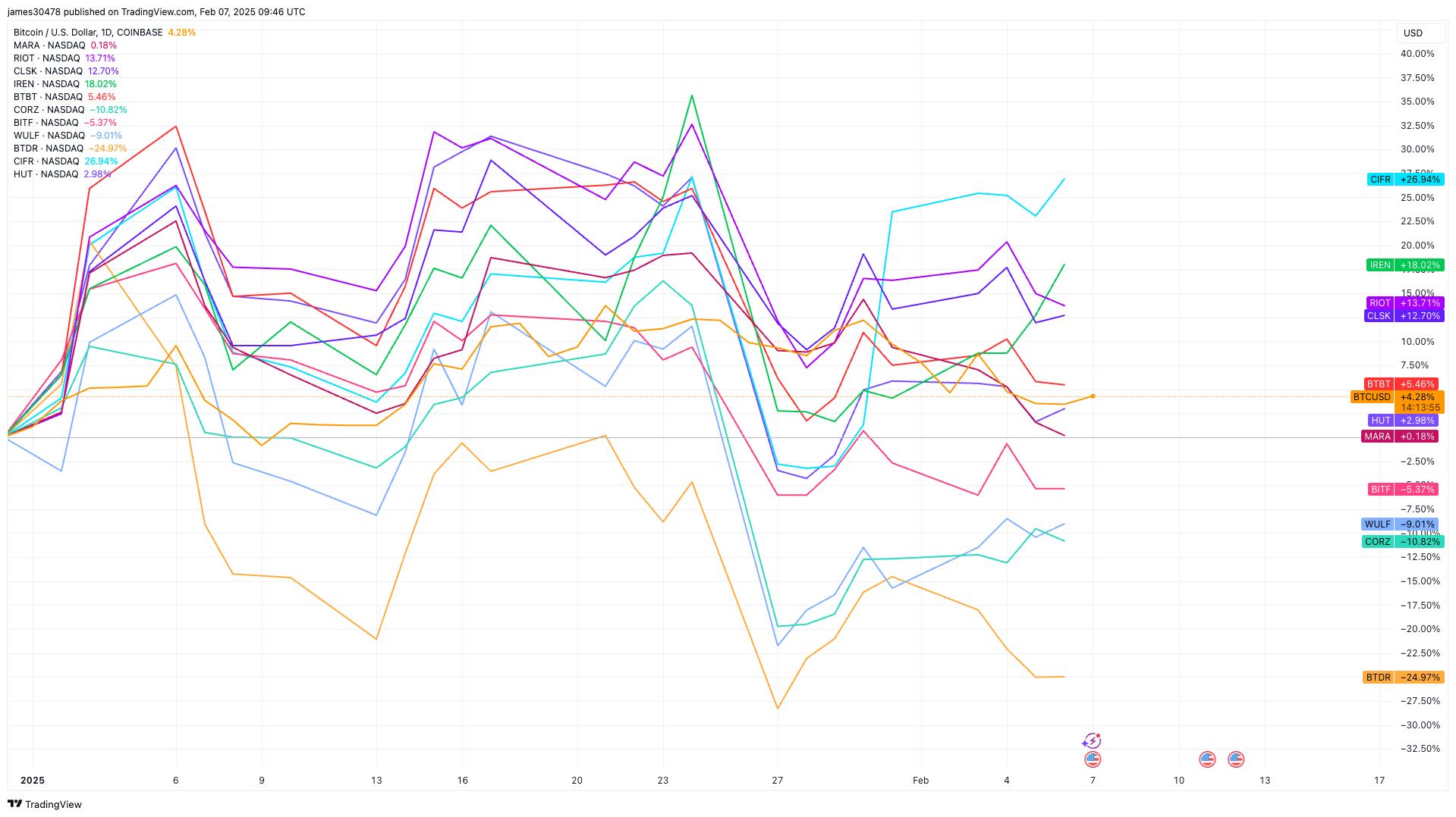 Riot Platforms Bucks Pattern of Weak January Bitcoin Manufacturing Figures
