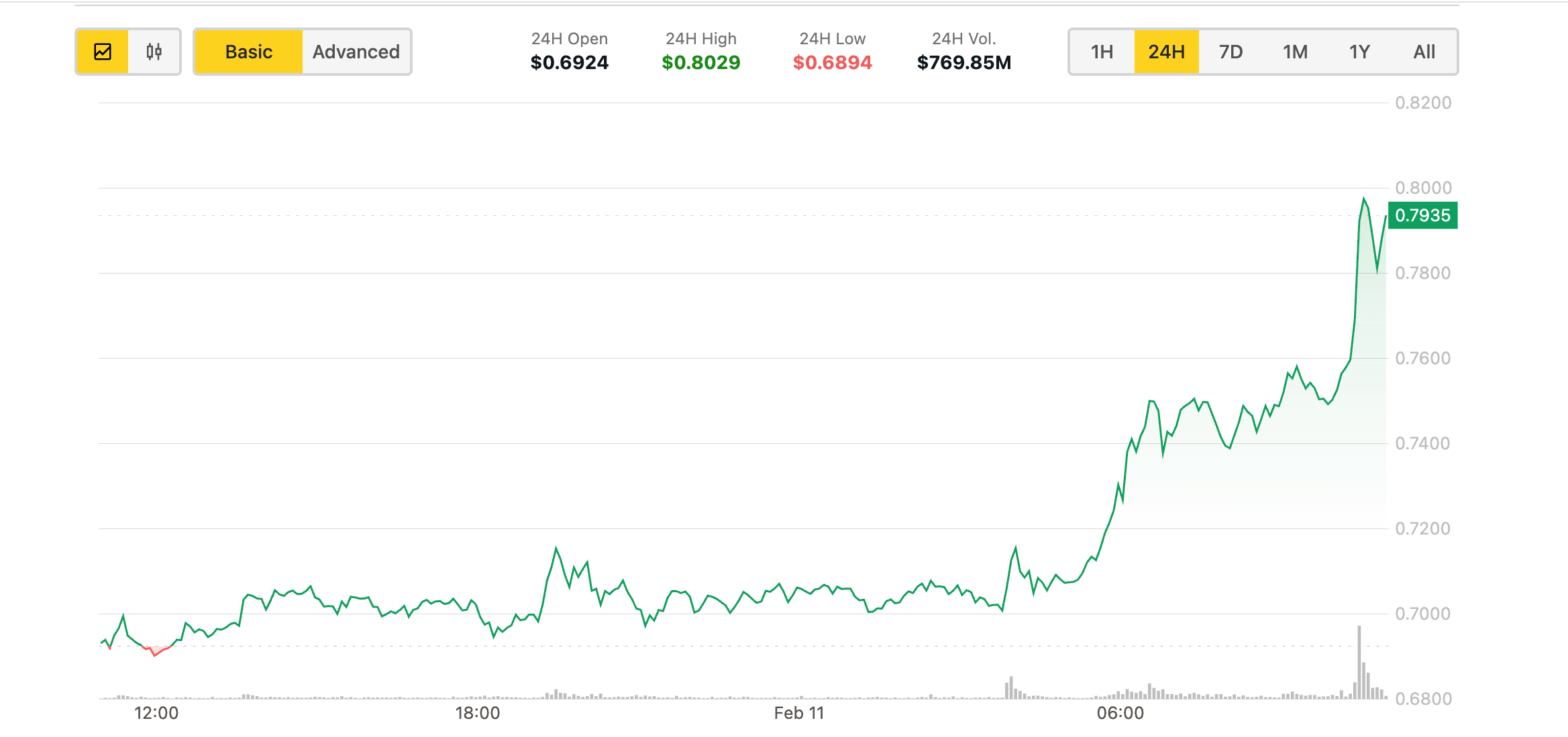 ADA Outshine BTC and ETH with 11% Good points After Grayscale Recordsdata ETF Utility ADA Outshine BTC and ETH with 11% Good points After Grayscale Recordsdata ETF Utility