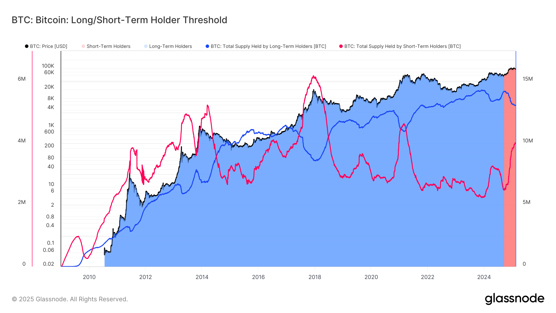 Bitcoin Brief-Time period Holders Surpass 4M BTC, Cycle Has Extra Room To Run: Van Straten