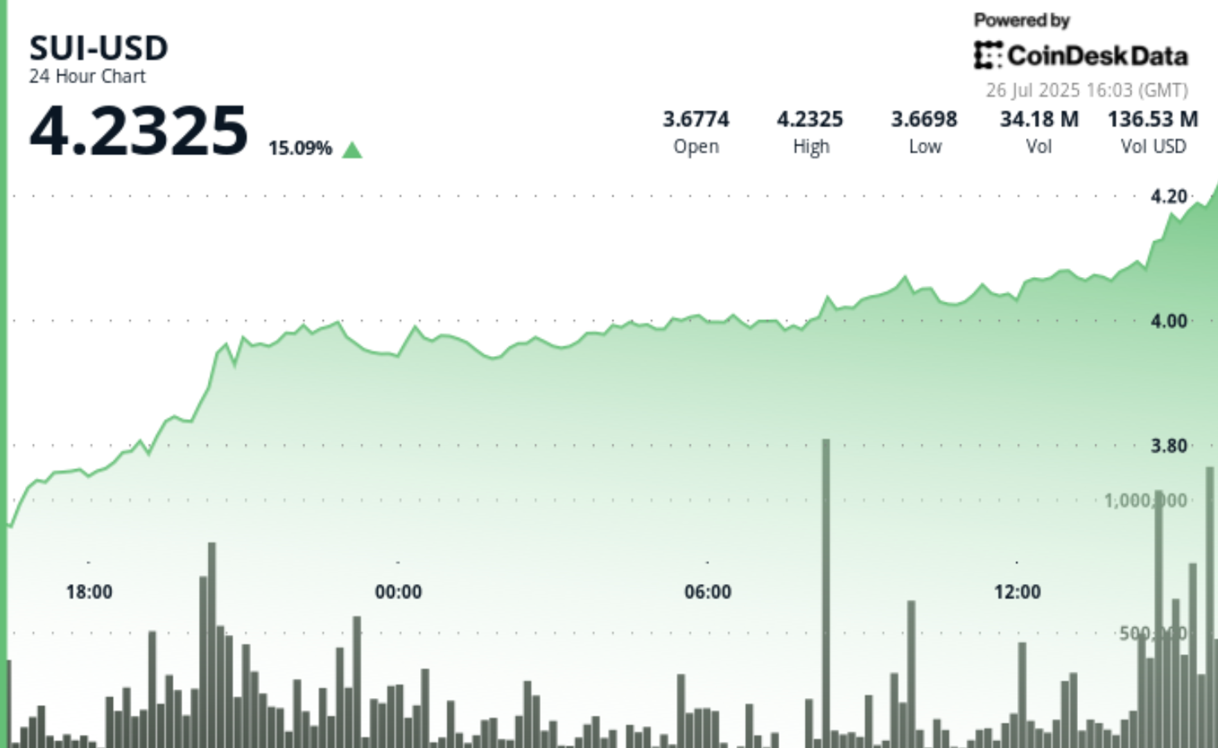SUI Soars 15% as Analysts Predict Breakout to as High as on Surging Momentum SUI Soars 15% as Analysts Predict Breakout to as High as on Surging Momentum