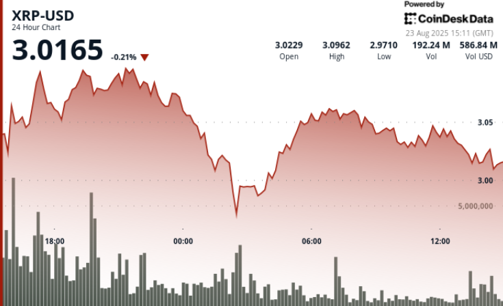 Ripple Surges 9% Before Pullback Caps Rally Near 