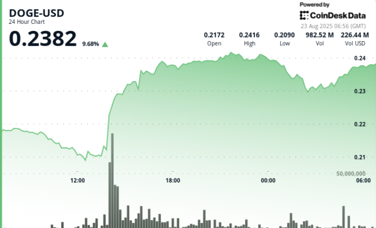 Dogecoin Bullish Structure Forms After High-Volume Breakout Sees 11% DOGE Surge