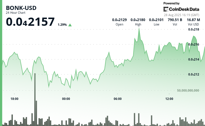 Memecoin Rallies on Solana Fund Momentum Memecoin Rallies on Solana Fund Momentum