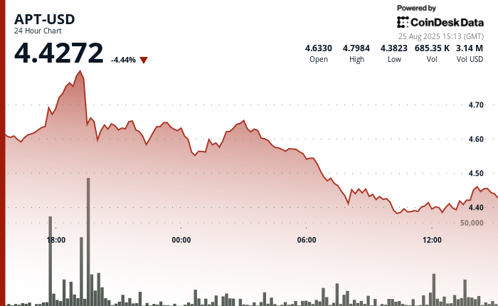 Aptos’ APT Falls 4% as Crypto Markets Retreat