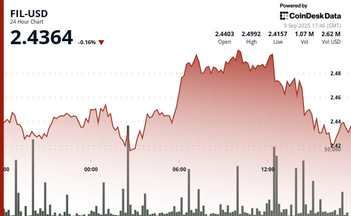 Filecoin (FIL) Price News: Testing Support at .43
