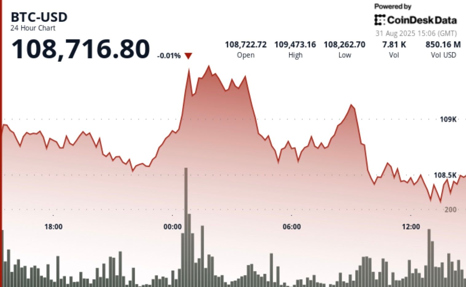 Bitcoin Post-Halving Top? Analyst Says BTC Demand Outpacing Supply Over 6x in 2025